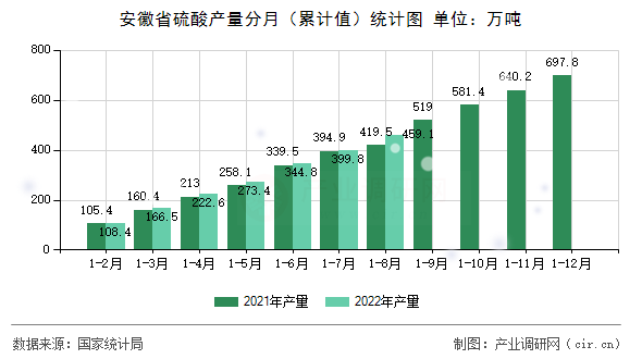 安徽省硫酸產量分月（累計值）統計圖