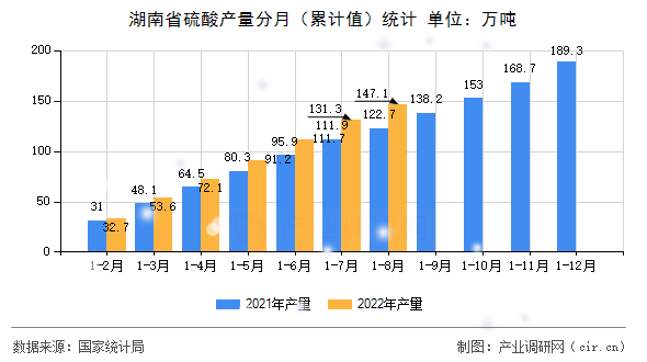 湖南省硫酸產量分月（累計值）統計