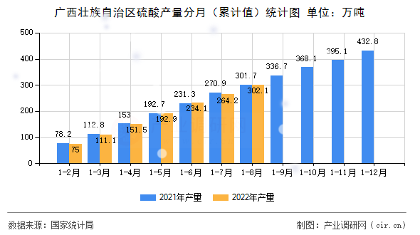 廣西壯族自治區硫酸產量分月（累計值）統計圖