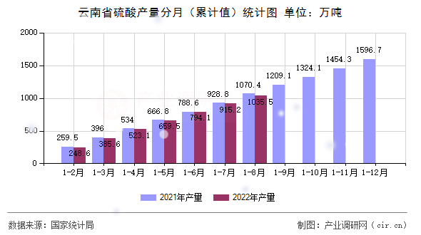 云南省硫酸產量分月（累計值）統計圖