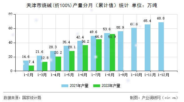 天津市燒堿(折100%)產量分月（累計值）統計