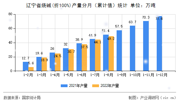 遼寧省燒堿(折100%)產量分月（累計值）統(tǒng)計