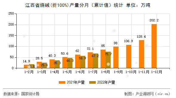 江西省燒堿(折100%)產量分月（累計值）統計