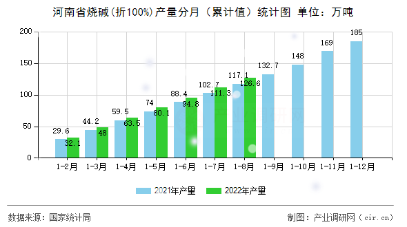 河南省燒堿(折100%)產量分月（累計值）統計圖