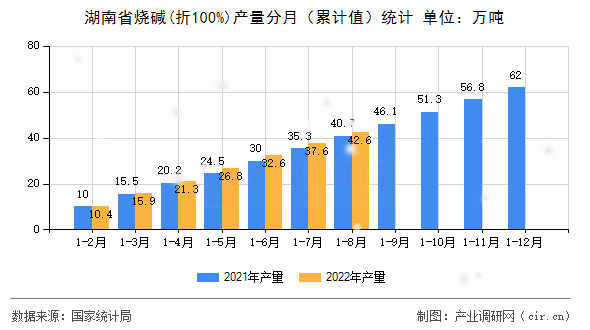 湖南省燒堿(折100%)產量分月（累計值）統計