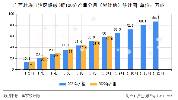 廣西壯族自治區燒堿(折100%)產量分月（累計值）統計圖