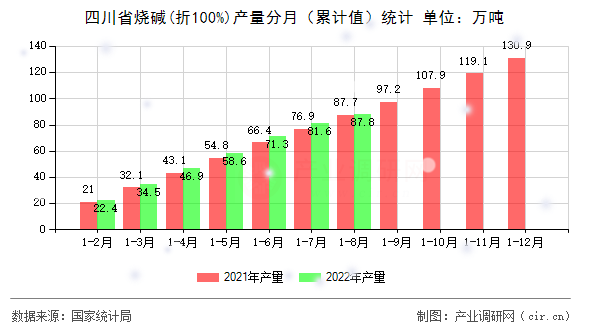 四川省燒堿(折100%)產(chǎn)量分月（累計(jì)值）統(tǒng)計(jì)
