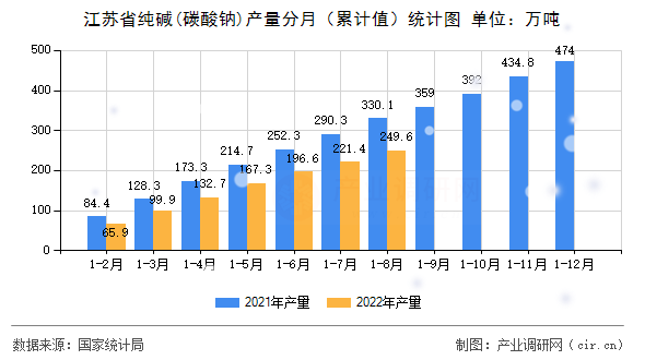 江蘇省純堿(碳酸鈉)產量分月（累計值）統計圖