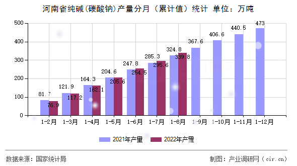 河南省純堿(碳酸鈉)產量分月（累計值）統計