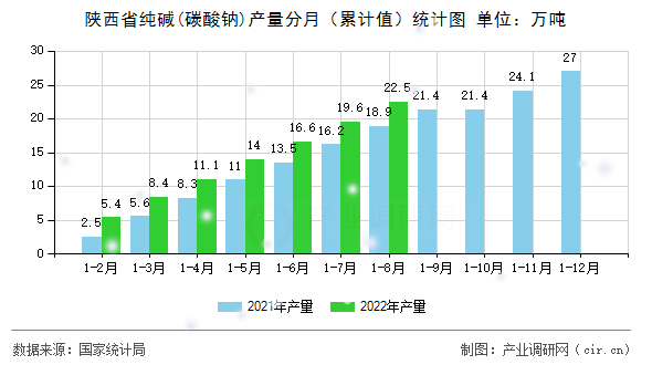 陜西省純堿(碳酸鈉)產量分月（累計值）統計圖