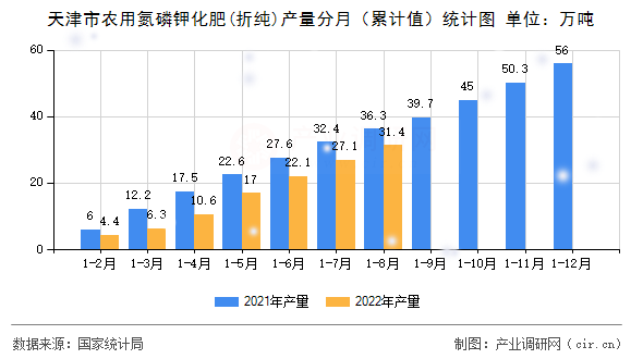 天津市農用氮磷鉀化肥(折純)產量分月（累計值）統計圖
