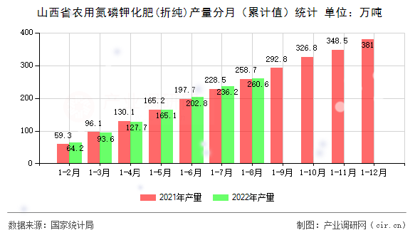 山西省農(nóng)用氮磷鉀化肥(折純)產(chǎn)量分月（累計值）統(tǒng)計