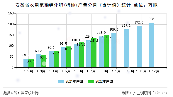 安徽省農用氮磷鉀化肥(折純)產量分月（累計值）統計