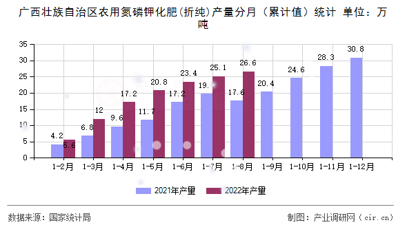 廣西壯族自治區農用氮磷鉀化肥(折純)產量分月（累計值）統計