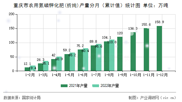 重慶市農用氮磷鉀化肥(折純)產量分月（累計值）統計圖
