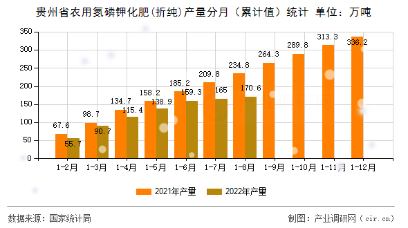 貴州省農用氮磷鉀化肥(折純)產量分月（累計值）統計