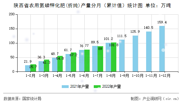 陜西省農用氮磷鉀化肥(折純)產量分月（累計值）統(tǒng)計圖