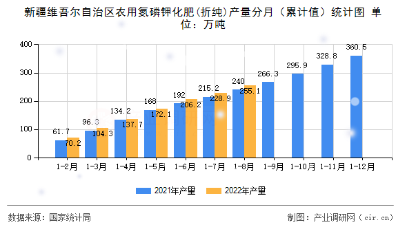 新疆維吾爾自治區農用氮磷鉀化肥(折純)產量分月（累計值）統計圖