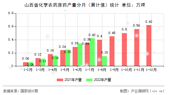 山西省化學農(nóng)藥原藥產(chǎn)量分月（累計值）統(tǒng)計