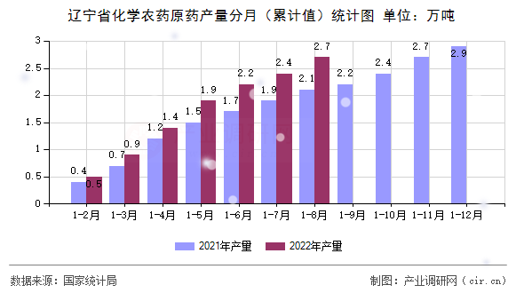 遼寧省化學(xué)農(nóng)藥原藥產(chǎn)量分月（累計值）統(tǒng)計圖