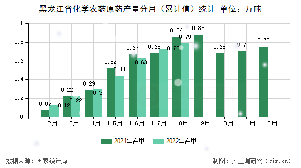 黑龍江省化學(xué)農(nóng)藥原藥產(chǎn)量分月（累計(jì)值）統(tǒng)計(jì)
