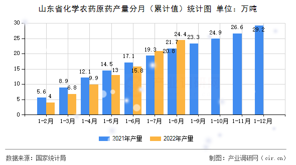 山東省化學農藥原藥產量分月（累計值）統計圖