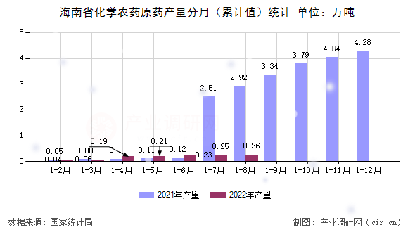 海南省化學農藥原藥產量分月（累計值）統計