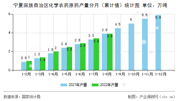 寧夏回族自治區化學農藥原藥產量分月（累計值）統計圖