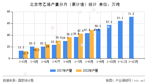 北京市乙烯產量分月（累計值）統計