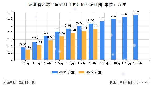 河北省乙烯產量分月（累計值）統計圖