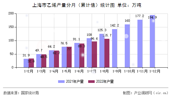 上海市乙烯產量分月（累計值）統計圖