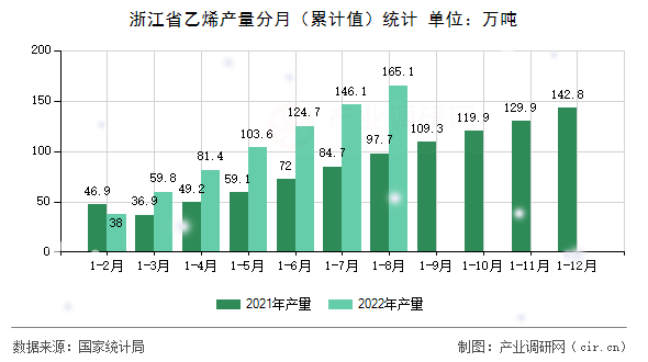 浙江省乙烯產量分月（累計值）統計