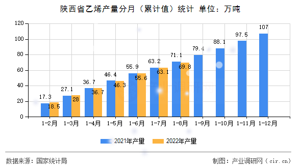 陜西省乙烯產量分月（累計值）統計