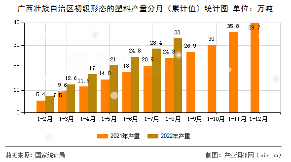 廣西壯族自治區初級形態的塑料產量分月（累計值）統計圖