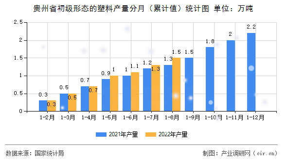 貴州省初級形態的塑料產量分月（累計值）統計圖