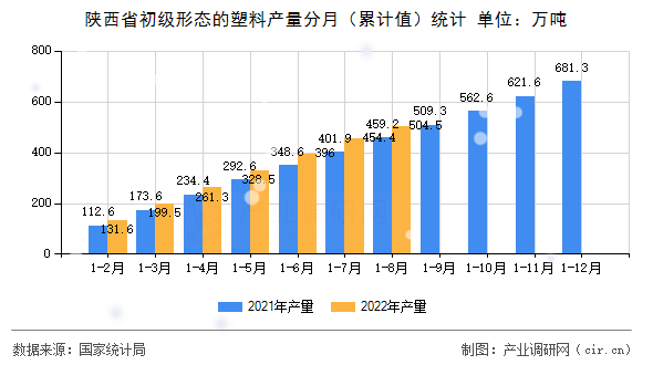 陜西省初級形態的塑料產量分月（累計值）統計