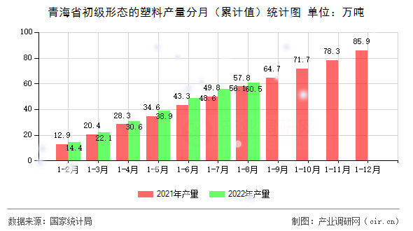 青海省初級形態的塑料產量分月（累計值）統計圖