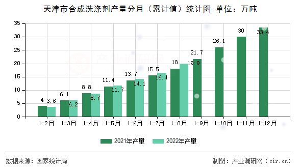 天津市合成洗滌劑產量分月（累計值）統計圖
