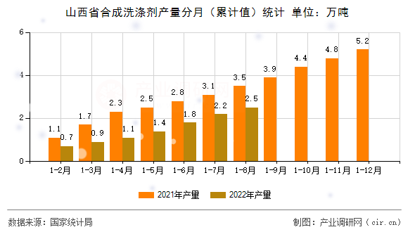 山西省合成洗滌劑產量分月（累計值）統計