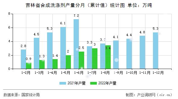吉林省合成洗滌劑產量分月（累計值）統計圖