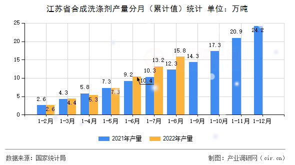 江蘇省合成洗滌劑產量分月（累計值）統計