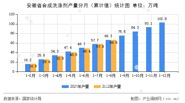 安徽省合成洗滌劑產量分月（累計值）統計圖