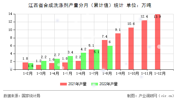 江西省合成洗滌劑產量分月（累計值）統計