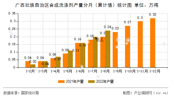 廣西壯族自治區合成洗滌劑產量分月（累計值）統計圖