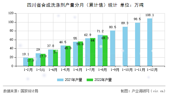 四川省合成洗滌劑產量分月（累計值）統計