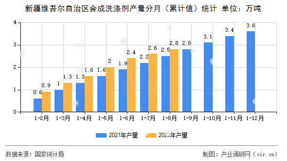 新疆維吾爾自治區合成洗滌劑產量分月（累計值）統計