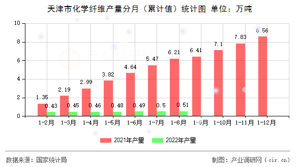天津市化學纖維產量分月（累計值）統計圖