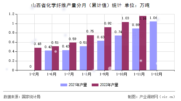 山西省化學纖維產量分月（累計值）統計