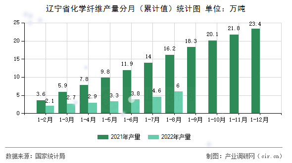 遼寧省化學纖維產量分月（累計值）統計圖