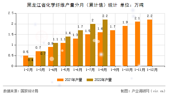 黑龍江省化學纖維產量分月（累計值）統計
